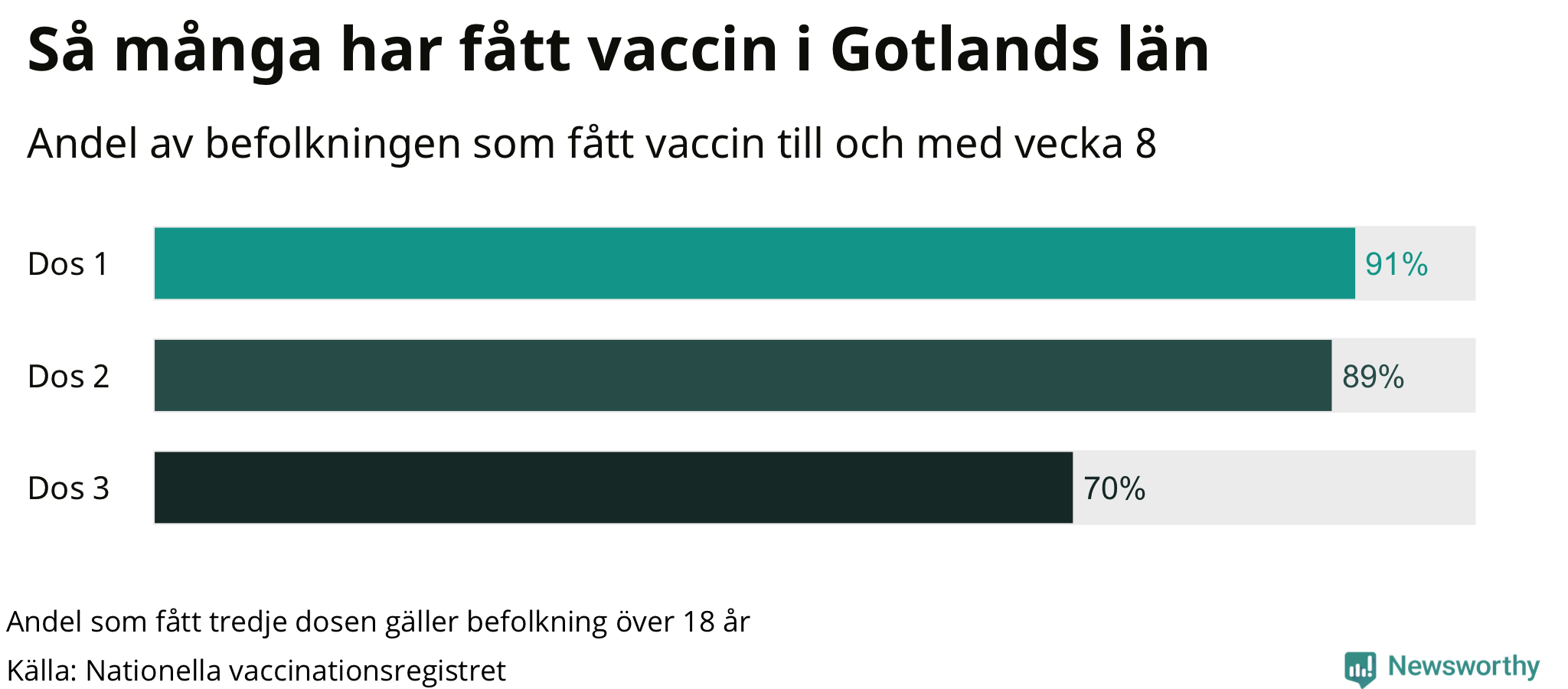 Graf över andel vaccinerade